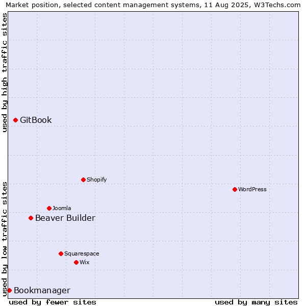 Market position of Beaver Builder vs. GitBook vs. Bookmanager