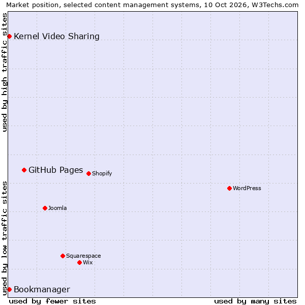 Market position of GitHub Pages vs. Bookmanager vs. Kernel Video Sharing