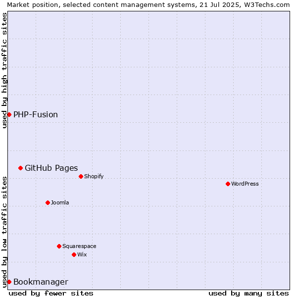 Market position of GitHub Pages vs. PHP-Fusion vs. Bookmanager