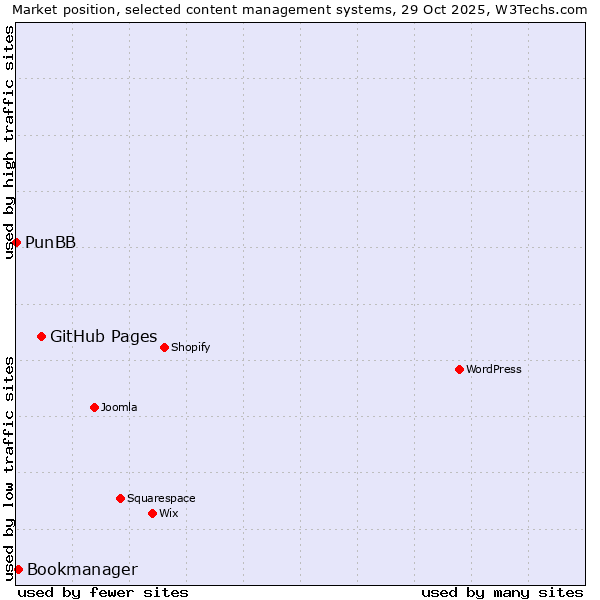 Market position of GitHub Pages vs. Bookmanager vs. PunBB