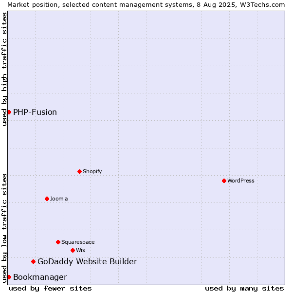 Market position of GoDaddy Website Builder vs. PHP-Fusion vs. Bookmanager