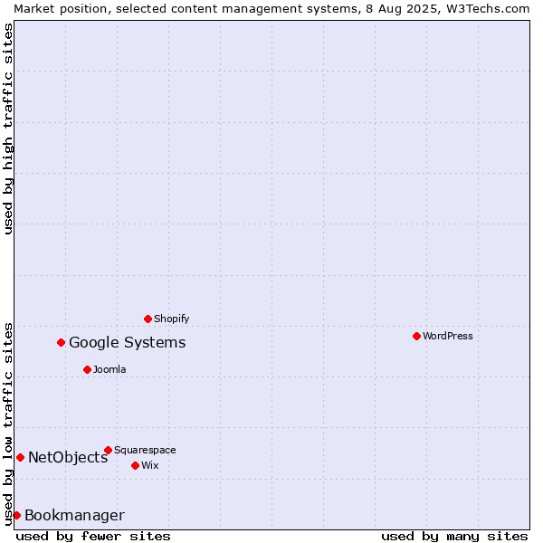 Market position of Google Systems vs. NetObjects vs. Bookmanager