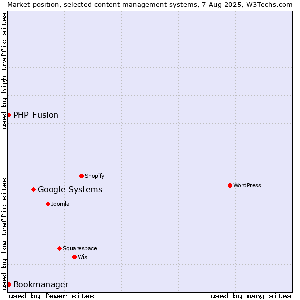 Market position of Google Systems vs. PHP-Fusion vs. Bookmanager