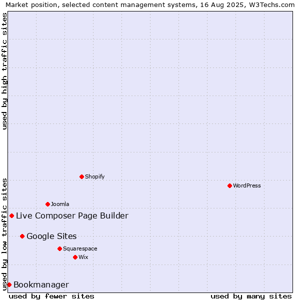 Market position of Google Sites vs. Live Composer Page Builder vs. Bookmanager