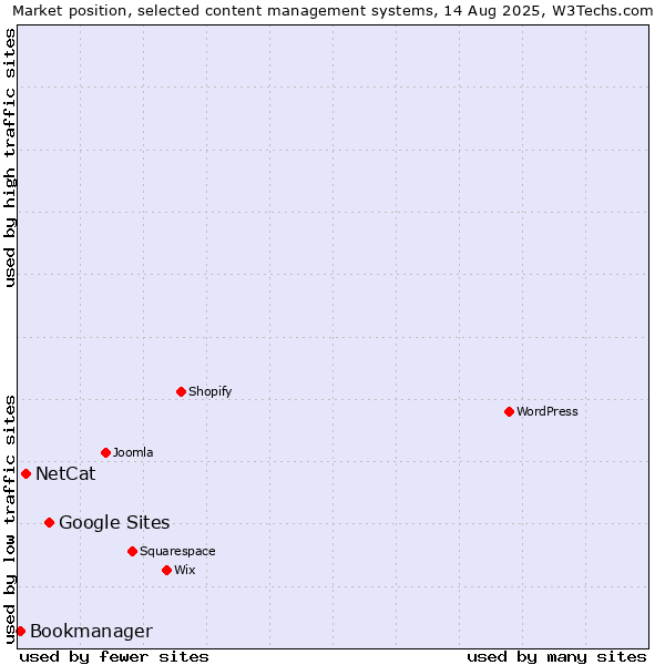 Market position of Google Sites vs. NetCat vs. Bookmanager