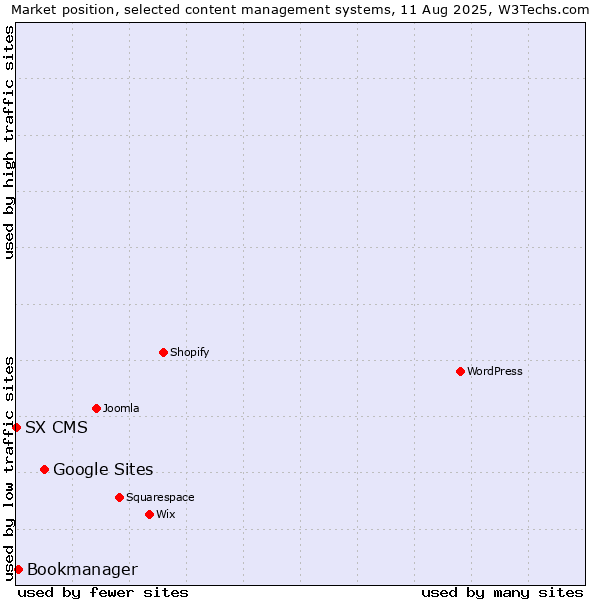 Market position of Google Sites vs. Bookmanager vs. SX CMS