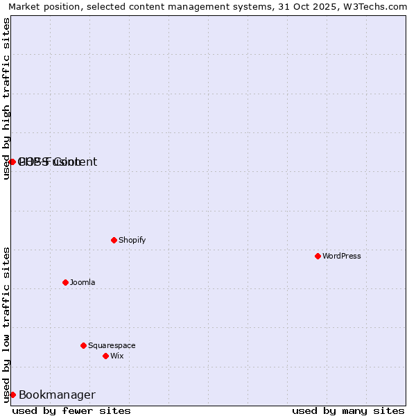 Market position of PHP-Fusion vs. Bookmanager vs. GOSS Content
