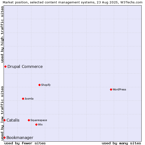 Market position of Drupal Commerce vs. Catalis vs. Bookmanager