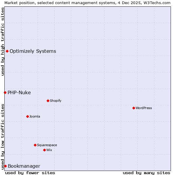 Market position of Optimizely Systems vs. Bookmanager vs. PHP-Nuke