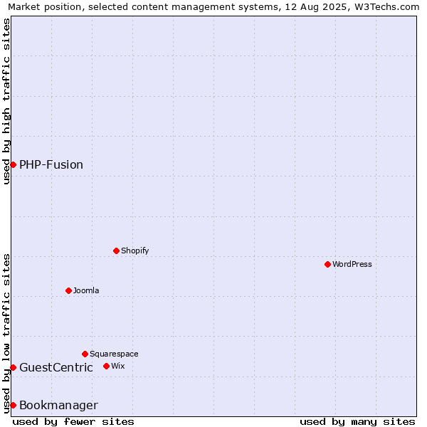 Market position of PHP-Fusion vs. GuestCentric vs. Bookmanager
