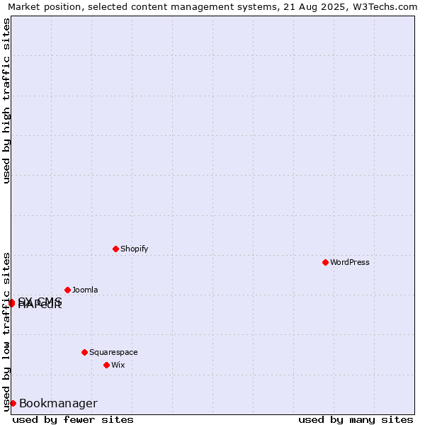 Market position of Bookmanager vs. HAPedit vs. SX CMS