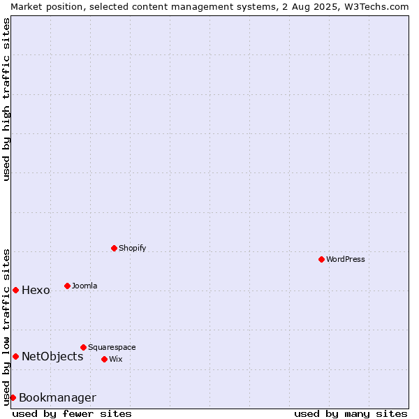 Market position of Hexo vs. NetObjects vs. Bookmanager