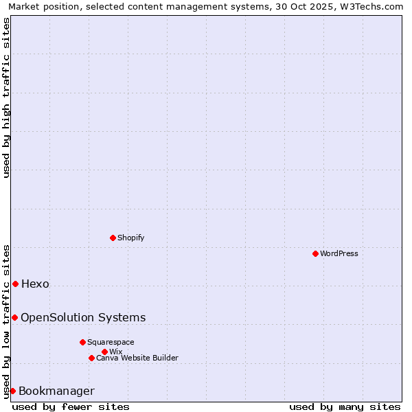 Market position of Hexo vs. OpenSolution Systems vs. Bookmanager