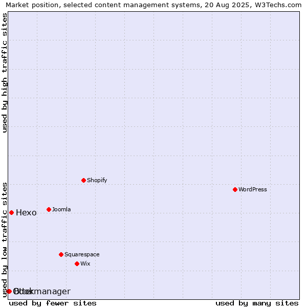 Market position of Hexo vs. Bookmanager vs. Otter