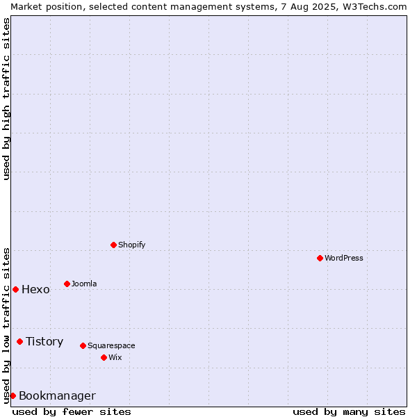 Market position of Tistory vs. Hexo vs. Bookmanager