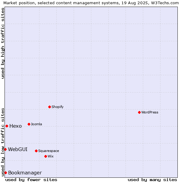 Market position of Hexo vs. Bookmanager vs. WebGUI