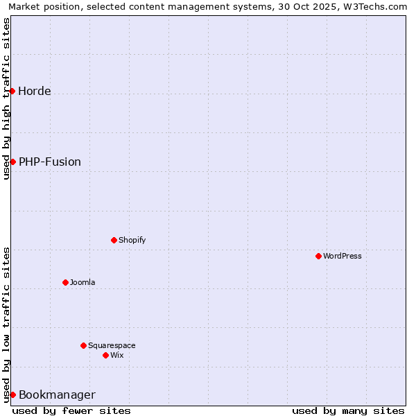 Market position of PHP-Fusion vs. Bookmanager vs. Horde