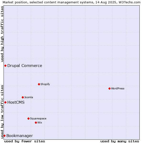 Market position of Drupal Commerce vs. HostCMS vs. Bookmanager