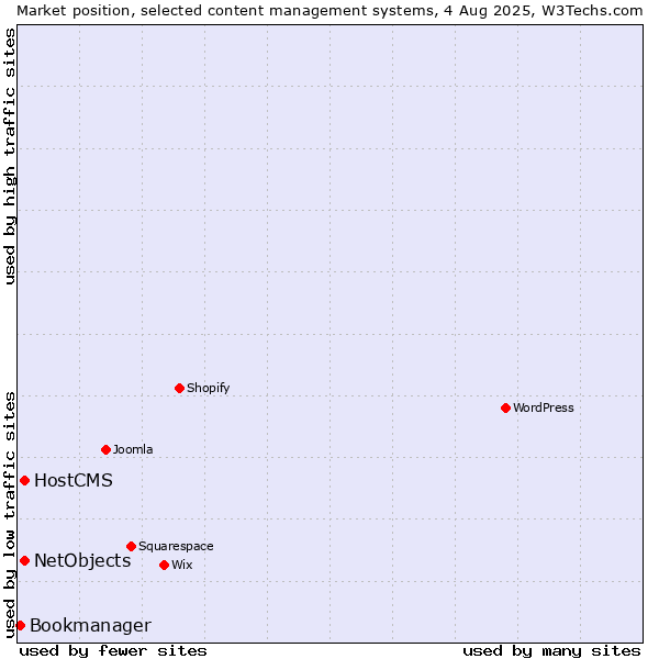 Market position of HostCMS vs. NetObjects vs. Bookmanager