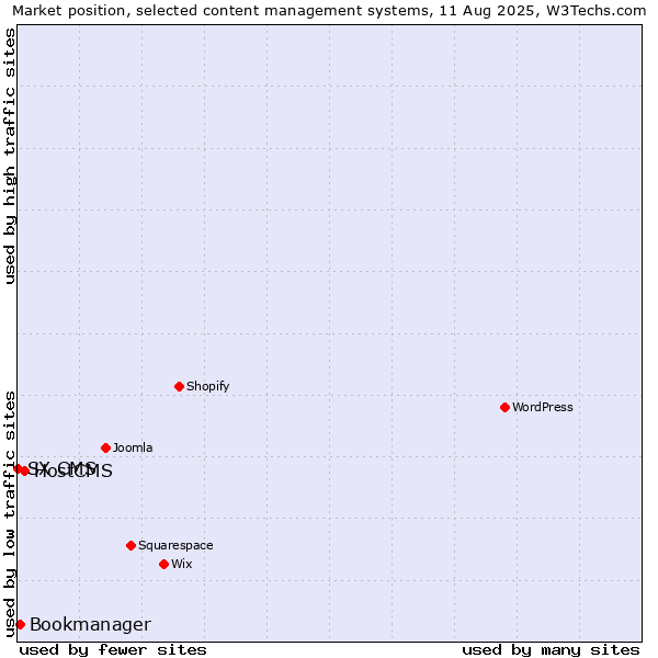 Market position of HostCMS vs. Bookmanager vs. SX CMS