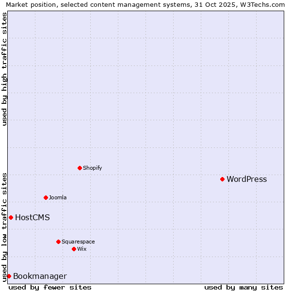 Market position of WordPress vs. HostCMS vs. Bookmanager