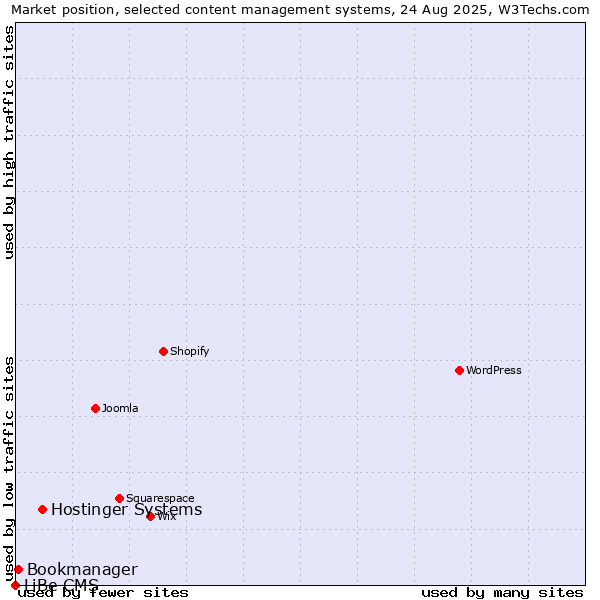 Market position of Hostinger Systems vs. Bookmanager vs. LiBe CMS