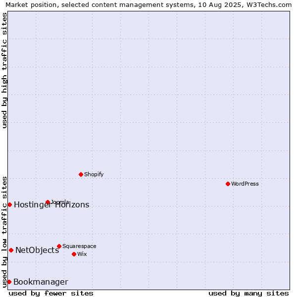 Market position of NetObjects vs. Hostinger Horizons vs. Bookmanager