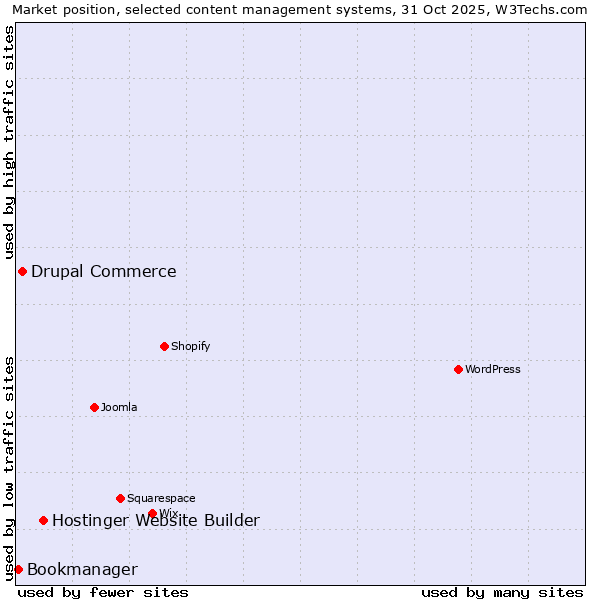 Market position of Hostinger Website Builder vs. Drupal Commerce vs. Bookmanager