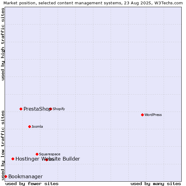Market position of PrestaShop vs. Hostinger Website Builder vs. Bookmanager