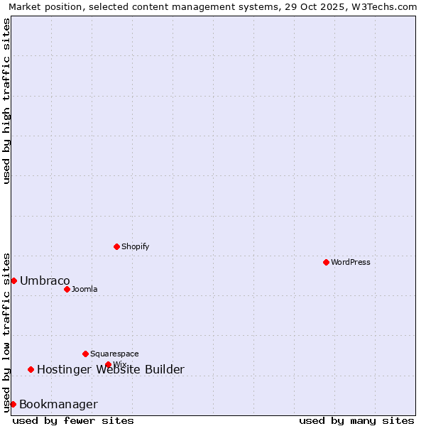 Market position of Hostinger Website Builder vs. Umbraco vs. Bookmanager
