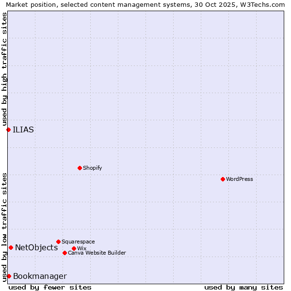 Market position of NetObjects vs. Bookmanager vs. ILIAS