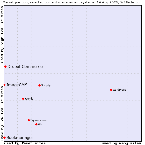 Market position of Drupal Commerce vs. Bookmanager vs. ImageCMS