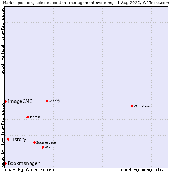 Market position of Tistory vs. Bookmanager vs. ImageCMS