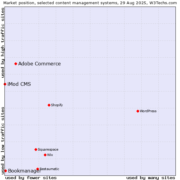 Market position of Adobe Commerce vs. Bookmanager vs. iMod CMS