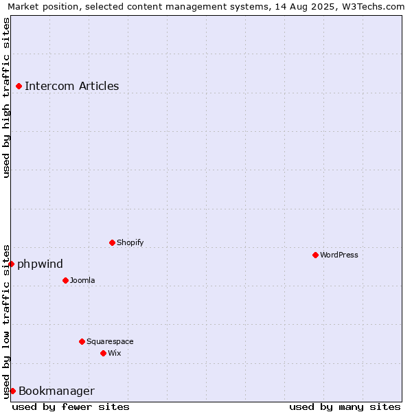 Market position of Intercom Articles vs. Bookmanager vs. phpwind