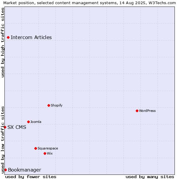 Market position of Intercom Articles vs. Bookmanager vs. SX CMS