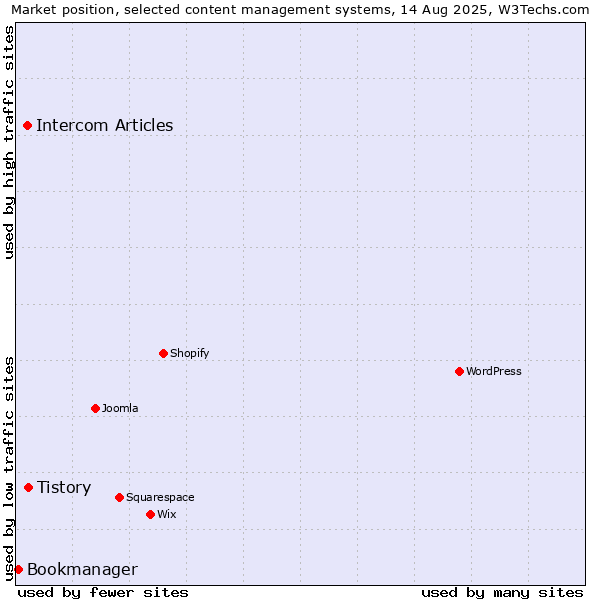 Market position of Tistory vs. Intercom Articles vs. Bookmanager