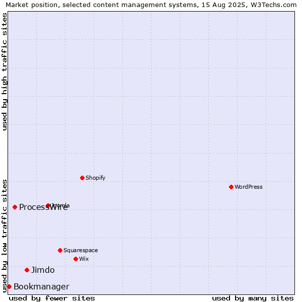 Market position of Jimdo vs. ProcessWire vs. Bookmanager