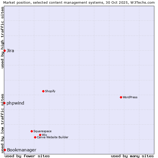 Market position of Bookmanager vs. Jira vs. phpwind
