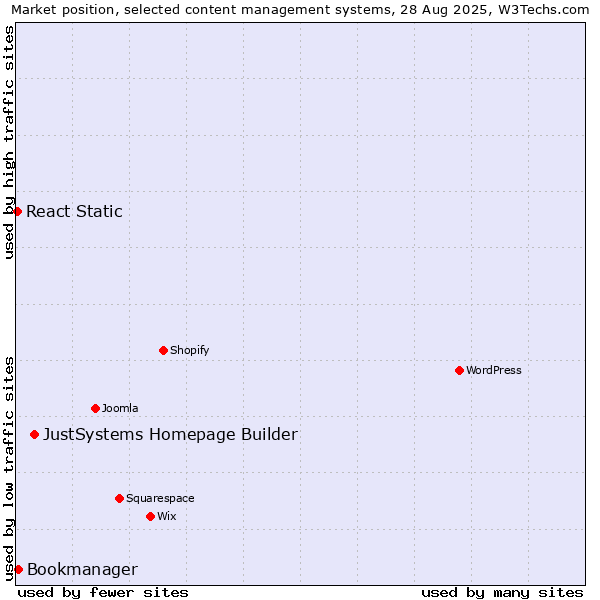 Market position of JustSystems Homepage Builder vs. Bookmanager vs. React Static