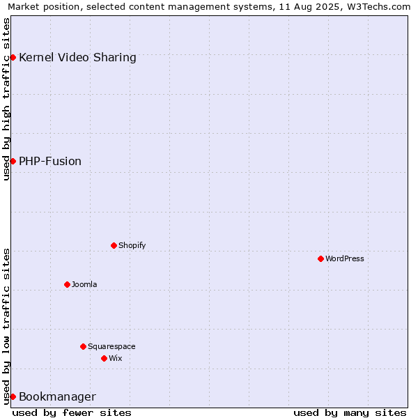 Market position of Kernel Video Sharing vs. PHP-Fusion vs. Bookmanager