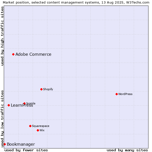Market position of Adobe Commerce vs. LearnPress vs. Bookmanager