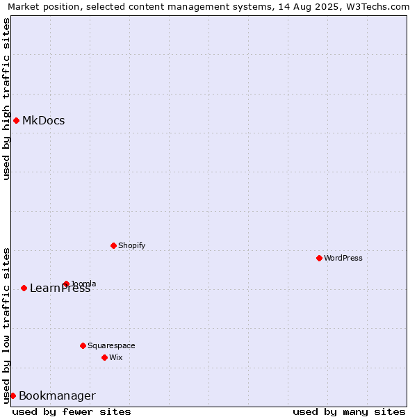 Market position of LearnPress vs. MkDocs vs. Bookmanager