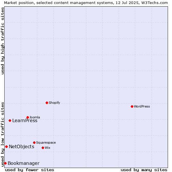 Market position of LearnPress vs. NetObjects vs. Bookmanager