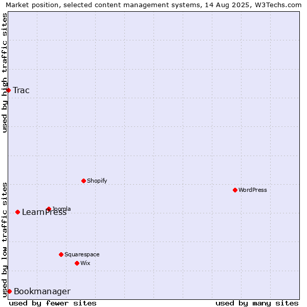 Market position of LearnPress vs. Bookmanager vs. Trac