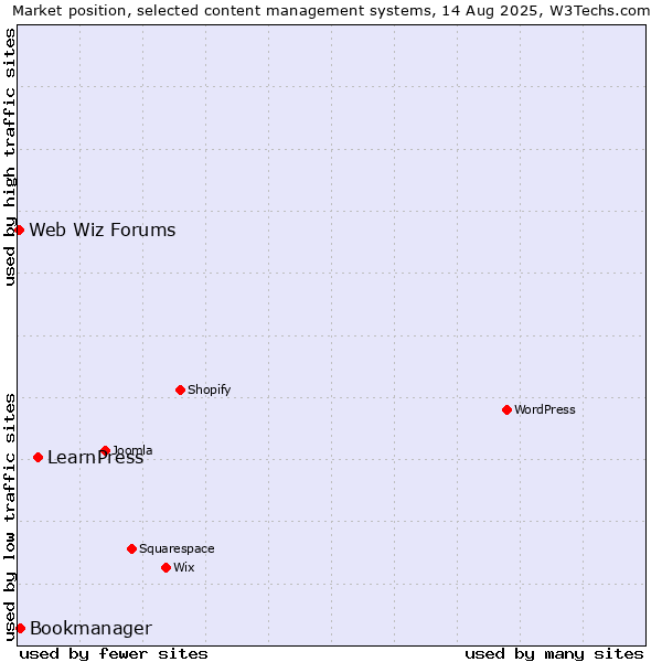 Market position of LearnPress vs. Bookmanager vs. Web Wiz Forums