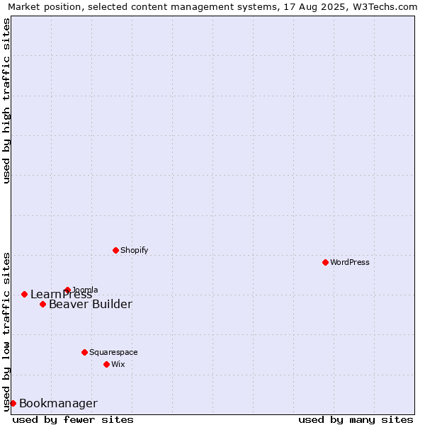Market position of Beaver Builder vs. LearnPress vs. Bookmanager