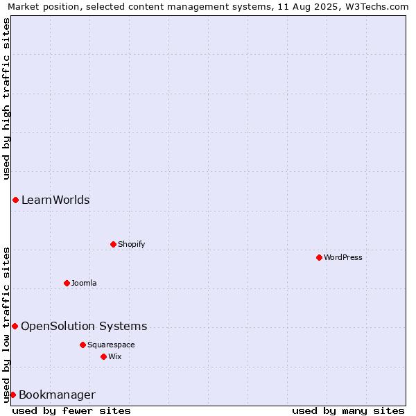 Market position of LearnWorlds vs. OpenSolution Systems vs. Bookmanager