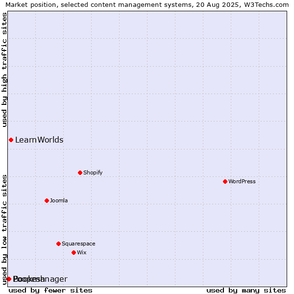 Market position of LearnWorlds vs. Bookmanager vs. Poopesh