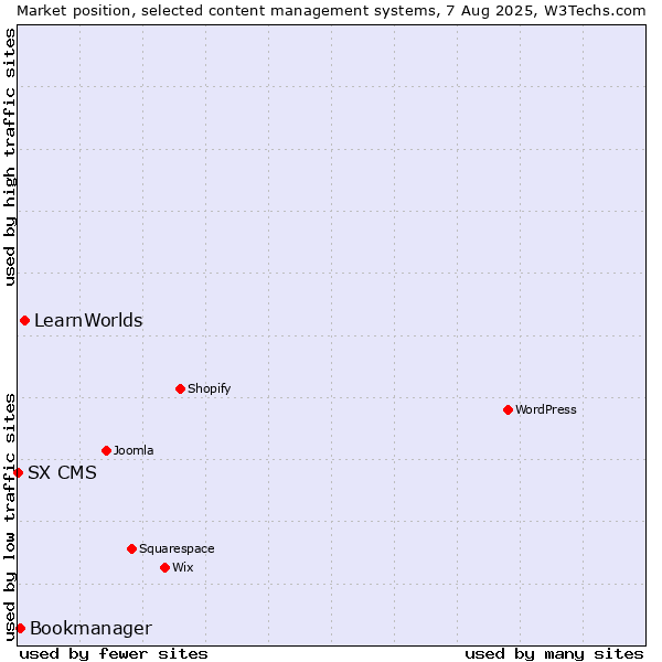 Market position of LearnWorlds vs. Bookmanager vs. SX CMS